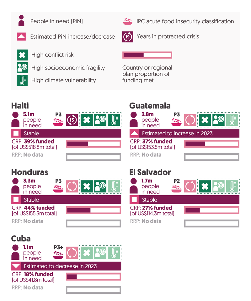 Caribbean and Central America   Haiti   Hati. In 2022, there were 5.1 million people in need, and that number was expected to be stable in 2023. The country has been in protracted crisis for 13 consecutive years. It has high conflict risk, high socioeconomic fragility, and high climate vulnerability. The IPC acute food insecurity classification is P3. The CRP is 39% funded (of US$518.8 m total). There is no data for the RRP.   Guatemala   Guatemala. In 2022, there were 3.8 million people in need, and that number was expected to increase in 2023. The country has been in crisis for 2 consecutive years. It has high conflict risk, high socioeconomic fragility. The IPC acute food insecurity classification is P3. The CRP is 37% funded (of a US$153.5 m total). There is no data for the RRP.   Honduras   Honduras. In 2022, there were 3.3 million people in need, and that number was expected to be stable in 2023. The country has been in crisis for 2 consecutive years. It has high conflict risk, high socioeconomic fragility. The IPC acute food insecurity classification is P3. The CRP is 44% funded (of a US$155.3 m total). There is no data for the RRP.   El Salvador   El Salvador. In 2022, there were 1.7 million people in need, and that number was expected to be stable in 2023. The country has been in crisis for 2 consecutive years. It has high conflict risk. The IPC acute food insecurity classification is P2. The CRP is 27% funded (of a US$114.3 m total). There is no data for the RRP.      Cuba    Cuba. In 2022, there were 1.1 million people in need, and that number was expected to decrease in 2023. The country has been in crisis for 1 year. The IPC acute food insecurity classification is P3+. The CRP is 18% funded (of a US$41.8m total) There is no data for the RRP.