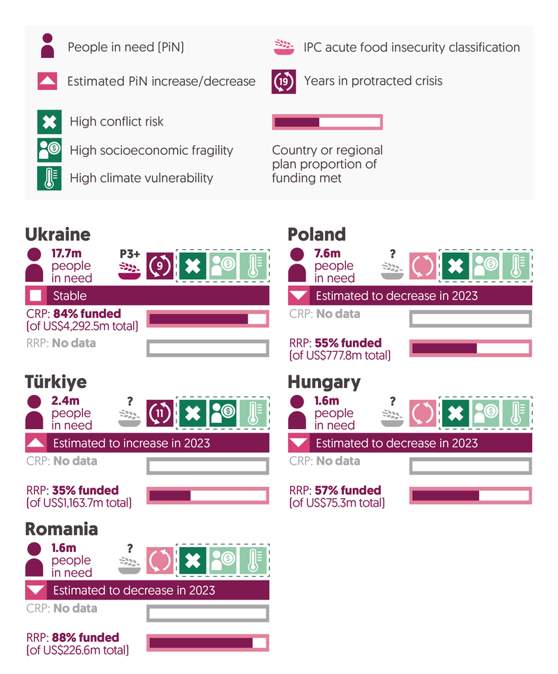 Europe   Ukraine. In 2022, there were 17.7 million people in need, and that number was expected to remain stable in 2023. The country has been in protracted crisis for 9 consecutive years. It has high conflict risk. The IPC acute food insecurity classification is P3+. The CRP is 84% funded (of a US$4,292.5m total). There is no data for the RRP.   Poland. In 2022, there were 7.6 million people in need, and that number was expected to decrease in 2023. The country has been in crisis for 1 year. It has high conflict risk. The country has no IPC acute food insecurity classification. The CRP is 50% funded (of a US$3,335.0m total) and the RRP is 55% funded (of a US$777.8 total). There is no data for CPR.   Turkey. In 2022, there were 2.4 million people in need, and that number was expected to increase in 2023. The country has been in protracted crisis for 11 consecutive years. It has high conflict risk, high socioeconomic fragility. The country has no IPC acute food insecurity classification. The RRP is 35% funded (of a US$1,163.7m total). There is no data for CPR.   Hungary. In 2022, there were 1.6 million people in need, and that number was expected to decrease in 2023. The country has been in crisis for 1 year. It has high conflict risk. The country has no IPC acute food insecurity classification. The RRP is 57% funded (of a US$75.3m total). There is no data for CPR.   Romania. In 2022, there were 1.6 million people in need, and that number was expected to decrease in 2023. The country has been in crisis for 1 year. It has high conflict risk. The country has no IPC acute food insecurity classification. The RRP is 88% funded (of a US$226.6 m total). There is no data for CPR.