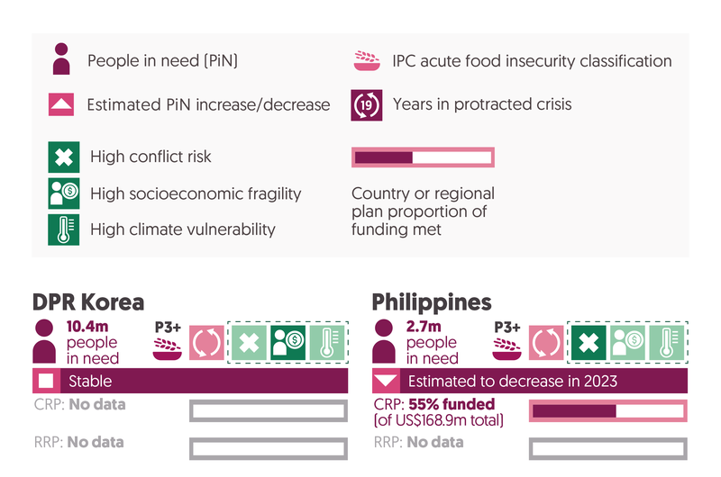 Far East Asia   DPR Korea. In 2022, there were 10.4 million people in need, and that number was expected to be stable in 2023. The country has not been in crisis yet. It has high socioeconomic fragility. The IPC acute food insecurity classification is P3+. There is no data for CPR and RRP.   Philippines. In 2022, there were 2.7 million people in need, and that number was expected to be decrease in 2023. The country has been in crisis for 1 year. It has high conflict risk. The IPC acute food insecurity classification is P3+. The CRP is 55% funded (of a US$168.9 m total). There is no data for RRP.