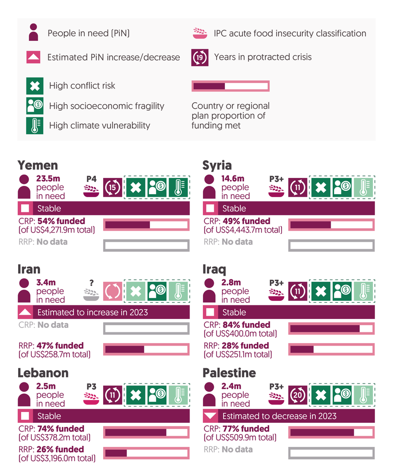 Middle East   Yemen. In 2022, there were 23.5 million people in need, and that number was expected to be stable in 2023. The country has been in protracted crisis for 15 consecutive years. It has high conflict risk, high socioeconomic fragility, and high climate vulnerability. The IPC acute food insecurity classification is P4. The CRP is 54% funded (of a US$4,271.9 m total). There is no data for RRP.   Syria. In 2022, there were 14.6 million people in need, and that number was expected to be stable in 2023. The country has been in protracted crisis for 11 consecutive years. It has high conflict risk and high socioeconomic fragility. The IPC acute food insecurity classification is P3+. The CRP is 49% funded (of a US$4,443.7m total). There is no data for RRP.      Iran. In 2022, there were 4.5 million people in need, and that number was expected to incease in 2023. The country has been in crisis for 1 year. It has high socioeconomic fragility. The country has no IPC acute food insecurity classification. The RRP is 47% funded (of a US$258.7m total). There is no data for CRP.   Iraq. In 2022, there were 2.8 million people in need, and that number was expected to be stable in 2023. The country has been in protracted crisis for 11 consecutive years. It has high conflict risk and high socioeconomic fragility. The IPC acute food insecurity classification is P3+. The RRP is 28% funded (of a US$251.1m total). The CRP is 84% funded (of US$400.0m total).   Lebanon. In 2022, there were 2.5 million people in need, and that number was expected to be stable in 2023. The country has been in protracted crisis for 11 consecutive years. It has high conflict risk and high socioeconomic fragility. The IPC acute food insecurity classification is P3. The RRP is 26% funded (of a US$3,196.0 m total). The CRP is 74% funded (of US$378.2 m total).   Palestine. In 2022, there were 2.4 million people in need, and that number was expected to decrease in 2023. The country has been in protracted crisis for 20 consecutive years. It has high conflict risk and high socioeconomic fragility. The IPC acute food insecurity classification is P3+.  The CRP is 77% funded (of US$509.9 m total). There is no data for RRP.