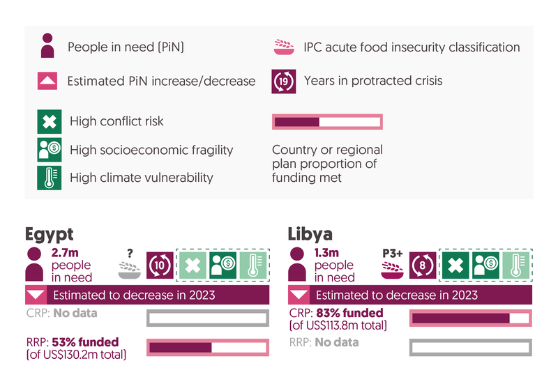 Egypt. In 2022, there were 2.7 million people in need, and that number was expected to decrease in 2023. The country has been in protracted crisis for 10 consecutive years. It has high socioeconomic fragility. The country has no IPC acute food insecurity classification. The RRP is 53% funded (of US$130.2 m total). There is no data for CRP.   Libya. In 2022, there were 1.3 million people in need, and that number was expected to decrease in 2023. The country has been in protracted crisis for 8 consecutive years. It has high conflict risk and high socioeconomic fragility. The IPC acute food insecurity classification is P3+. The CRP is 83% funded (of US$113.8 m total). There is no data for RRP.