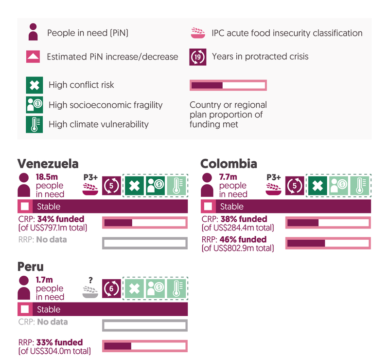 Venezuela. In 2022, there were 18.5 million people in need, and that number was expected to be stable in 2023. The country has been in protracted crisis for 5 consecutive years. It has high socioeconomic fragility and high climate vulnerability. The IPC acute food insecurity classification is P3+. The CRP is 34% funded (of US$797.1 m total). There is no data for RRP.   Colombia. In 2022, there were 7.7 million people in need, and that number was expected to be stable in 2023. The country has been in protracted crisis for 5 consecutive years.  It has high conflict risk. The IPC acute food insecurity classification is P3+. The CRP is 38% funded (of US$797.1 m total). The RRP is 46% funded (of US$802.9 m total).   Peru. In 2022, there were 1.7 million people in need, and that number was expected to be stable in 2023. The country has been in protracted crisis for 6 consecutive years.  The country has no IPC acute food insecurity classification. The RRP is 33% funded (of US$304.0m total). There is no data for CRP