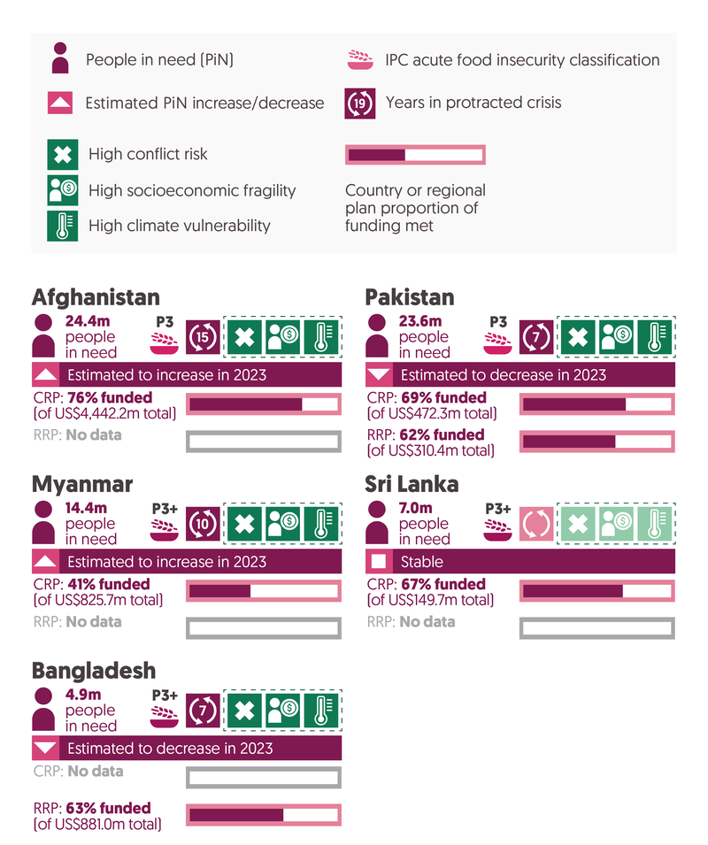 Afghanistan. In 2022, there were 24.4 million people in need, and that number was expected to increase in 2023. The country has been in protracted crisis for 15 consecutive years. It has high conflict risk and high socioeconomic fragility and high climate vulnerability. The IPC acute food insecurity classification is P3. The CRP is 76% funded (of US$4,442.2 m total). There is no data for RRP.   Pakistan. In 2022, there were 23.6 million people in need, and that number was expected to decrease in 2023. The country has been in protracted crisis for 7 consecutive years. It has high conflict risk and high socioeconomic fragility and high climate vulnerability. The IPC acute food insecurity classification is P3. The CRP is 69% funded (of US$472.3 m total). The RRP is 62% funded (of a US$310.4 m total).   Myanmar. In 2022, there were 14.4 million people in need, and that number was expected to increase in 2023. The country has been in protracted crisis for 10 consecutive years. It has high conflict risk and high socioeconomic fragility and high climate vulnerability. The IPC acute food insecurity classification is P3+. The CRP is 41% funded (of US$825.7m total). There is no data for RRP.   Sri Lanka. In 2022, there were 7 million people in need, and that number was expected to be stable in 2023. The country has been in crisis for 1 year.  The IPC acute food insecurity classification is P3+. The CRP is 67% funded (of US$149.7 m total). There is no data for RRP.   Bangladesh. In 2022, there were 4.9 million people in need, and that number was expected to decrease in 2023. The country has been in protracted crisis for 7 consecutive years.  It has high conflict risk and high socioeconomic fragility and high climate vulnerability. The IPC acute food insecurity classification is P3+. The RRP is 63% funded (of US$881m total). There is no data for CRP.