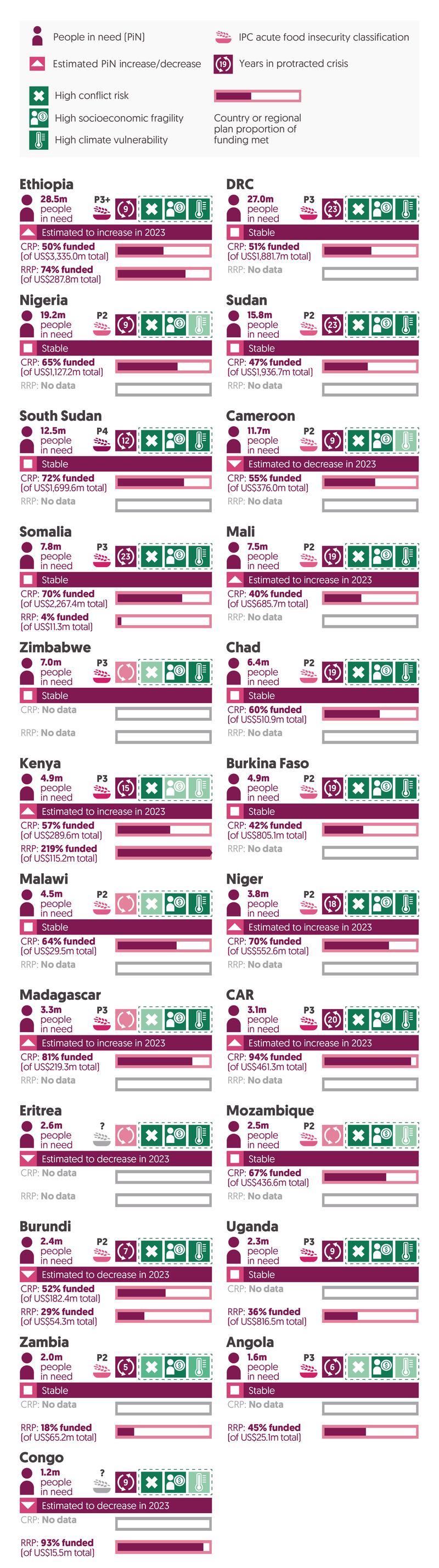 South of Sahara   Ethiopia. In 2022, there were 28.5 million people in need, and that number was expected to increase in 2023. The country has been in protracted crisis for 9 consecutive years. It has high conflict risk and high socioeconomic fragility and high climate vulnerability. The IPC acute food insecurity classification is P3+. The RRP is 74% funded (of US$287.8m total). The CRP is 50% funded (of US$3,335.0 m total).   The Democratic Republic of the Congo. In 2022, there were 27 million people in need, and that number was expected be stable in 2023. The country has been in protracted crisis for 23 consecutive years. It has high conflict risk and high socioeconomic fragility and high climate vulnerability. The IPC acute food insecurity classification is P3. The CRP is 51% funded (of US$1,881.7 m total). There is no RRP data.   Nigeria. In 2022, there were 19.2 million people in need, and that number was expected to be stable in 2023. The country has been in protracted crisis for 9 consecutive years.  It has high socioeconomic fragility and high conflict risk. The IPC acute food insecurity classification is P2. The CRP is 65% funded (of US$1,127.2 m total). There is no RRP data.   Sudan. In 2022, there were 15.8 million people in need, and that number was expected to be stable in 2023. The country has been in protracted crisis for 23 consecutive years.  It has high conflict risk and high socioeconomic fragility and high climate vulnerability. The IPC acute food insecurity classification is P2. The CRP is 47% funded (of US$1,936.7 m total). There is no RRP data   South Sudan. In 2022, there were 12.5 million people in need, and that number was expected to be stable in 2023. The country has been in protracted crisis for 12 consecutive years.  It has high conflict risk and high socioeconomic fragility and high climate vulnerability. The IPC acute food insecurity classification is P4. The CRP is 72% funded (of US$1,699.6 m total). There is no RRP data   Cameroon. In 2022, there were 11.7 million people in need, and that number was expected to be decrease in 2023. The country has been in protracted crisis for 9 consecutive years.  It has high socioeconomic fragility and high conflict risk. The IPC acute food insecurity classification is P2. The CRP is 55% funded (of US$376.0 m total). There is no RRP data   Somalia. In 2022, there were 7.8 million people in need, and that number was expected to be stable in 2023. The country has been in protracted crisis for 23 consecutive years.  It has high conflict risk and high socioeconomic fragility and high climate vulnerability. The IPC acute food insecurity classification is P3. The CRP is 70% funded (of US$2,267.4 m total). The RRP is 4% funded (of US$11.3 m total)   Mali. In 2022, there were 7.5 million people in need, and that number was expected to increase in 2023. The country has been in protracted crisis for 19 consecutive years.  It has high conflict risk and high socioeconomic fragility and high climate vulnerability. The IPC acute food insecurity classification is P2. The CRP is 40% funded (of US$685.7 m total). There is no RRP data.   Zimbabwe. In 2022, there were 7 million people in need, and that number was expected to be stable in 2023. The country has not been in crisis yet. It has high socioeconomic fragility. The IPC acute food insecurity classification is P3. There is no RRP and CRP data.   Chad. In 2022, there were 6.4 million people in need, and that number was expected to be stable in 2023. The country has been in protracted crisis for 19 consecutive years. It has high conflict risk and high socioeconomic fragility and high climate vulnerability. The IPC acute food insecurity classification is P2. The CRP is 60% funded (of US$510.9 m total). There is no RRP data.   Kenya. In 2022, there were 4.9 million people in need, and that number was expected to be increase in 2023. The country has been in protracted crisis for 15 years.  It has high conflict risk. The IPC acute food insecurity classification is P3. The CRP is 57% funded (of US$289.6 m total). The RRP is 219% funded (of US$115.2 m total)   Burkina Faso. In 2022, there were 4.9 million people in need, and that number was expected to be stable in 2023. The country has been in protracted crisis for 19 years. It has high conflict risk and high socioeconomic fragility and high climate vulnerability. The IPC acute food insecurity classification is P2. The CRP is 42% funded (of US$805.1 m total). There is no RRP data.   Malawi. In 2022, there were 4.5 million people in need, and that number was expected to be stable in 2023. The country has been in crisis for 1 year. It has high socioeconomic fragility and high climate vulnerability. The IPC acute food insecurity classification is P2. The CRP is 64% funded (of US$29.5 m total). There is no RRP data.   Niger. In 2022, there were 3.8 million people in need, and that number was expected to increase in 2023. The country has been in protracted crisis for 18 years. It has high conflict risk, high socioeconomic fragility and high climate vulnerability. The IPC acute food insecurity classification is P2. The CRP is 70% funded (of US$552.6 m total). There is no RRP data.   Madagascar. In 2022, there were 3.3 million people in need, and that number was expected to increase in 2023. The country has been in crisis for 2 years. It has high socioeconomic fragility and high climate vulnerability. The IPC acute food insecurity classification is P3. The CRP is 81% funded (of US$219.3 m total). There is no RRP data.   Central African Republic. In 2022, there were 3.1 million people in need, and that number was expected to increase in 2023. The country has been in protracted crisis for 20 years. It has high conflict risk, high socioeconomic fragility and high climate vulnerability. The IPC acute food insecurity classification is P3. The CRP is 94% funded (of US$461.3 m total). There is no RRP data.   Eritrea. In 2022, there were 2.6 million people in need, and that number was expected to decrease in 2023. The country has not been in crisis yet. It has high conflict risk, high socioeconomic fragility and high climate vulnerability. The country is not in IPC acute food insecurity classification. There is no CRP or RRP data.   Mozambique. In 2022, there were 2.5 million people in need, and that number was expected to be stable in 2023. The country has been in crisis for 4 years. It has high socioeconomic fragility and high conflict risk. The IPC acute food insecurity classification is P2. The CRP is 67% funded (of US$436.6 m total). There is no RRP data.   Burundi. In 2022, there were 2.4 million people in need, and that number was expected to decrease in 2023. The country has been in protracted crisis for 7 years. It has high conflict risk, high socioeconomic fragility and high climate vulnerability. The IPC acute food insecurity classification is P2. The CRP is 52% funded (of US$182.4 m total). The RRP is 29% funded (of US$54.3m total)   Uganda. In 2022, there were 2.3 million people in need, and that number was expected to be stable in 2023. The country has been in protracted crisis for 9 years. It has high conflict risk, high socioeconomic fragility and high climate vulnerability. The IPC acute food insecurity classification is P3. The RRP is 36% funded (of US$816.5 m total). There is no CRP data.   Zambia. In 2022, there were 2.0 million people in need, and that number was expected to be stable in 2023. The country has been in protracted crisis for 5 years. It has high socioeconomic fragility. The IPC acute food insecurity classification is P2. The RRP is 18% funded (of US$65.2 m total). There is no CRP data.   Angola. In 2022, there were 1.6 million people in need, and that number was expected to be stable in 2023. The country has been in protracted crisis for 6 years. It has high socioeconomic fragility. The IPC acute food insecurity classification is P3. The RRP is 45% funded (of US$25.1 m total). There is no CRP data.   Congo. In 2022, there were 1.2 million people in need, and that number was expected to be decrease in 2023. The country has been in protracted crisis for 9 years. It has high conflict risk and high socioeconomic fragility. The country has no IPC acute food insecurity classification. The RRP is 93% funded (of US$15.5m total). There is no CRP data.