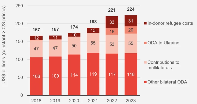 Aid reached an all-time high of US$224 billion in 2023 and support to Ukraine increased to a record levels