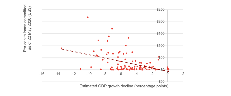 Benchmarking loan commitments against estimated impact on GDP.PNG