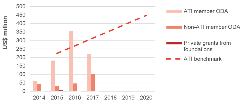 Figure-1_-Total-official-support-for-strengthening-tax-systems.png