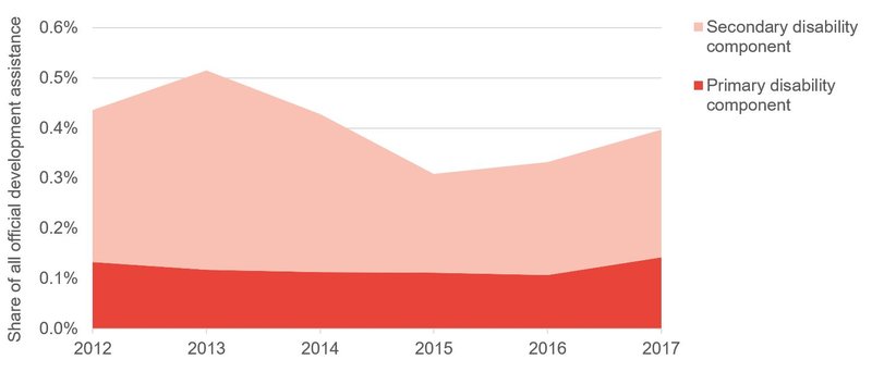 Figure 1: Globally, ODA with a disability-relevant component has formed less than 0.6% of all aid since 2012