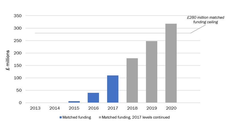 Figure-2.-DFID’s-cumulative-matched-funding-disbursements-2013–2017.png