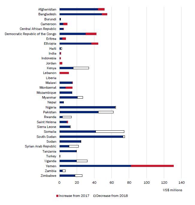 Figure-2_Changes-in-DFID-spending-on-nutrition-by-country_2017-2018.JPG