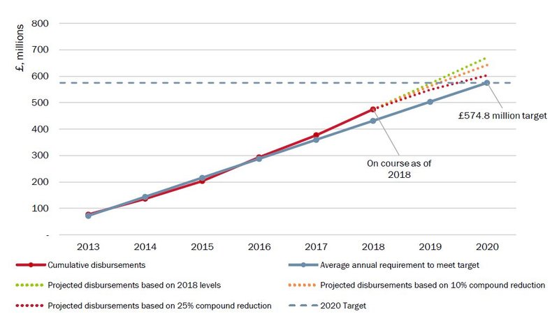 Figure-2_DFID-N4G-commitments-and-cumulative-nutrition-specific-ODA-disbursements_2013-to-2020.JPG