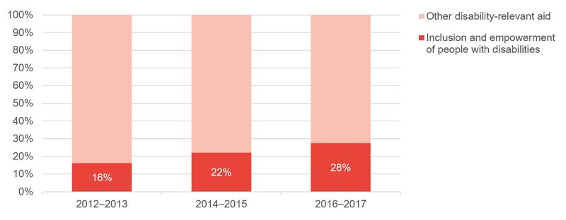 Figure 2: Globally, 28% of disability-relevant aid between 2016 and 2017 had the purpose of inclusion and empowerment