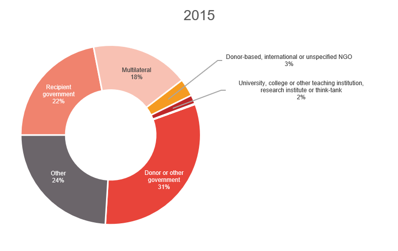 Figure-2a_-Channels-of-delivery_2015.png