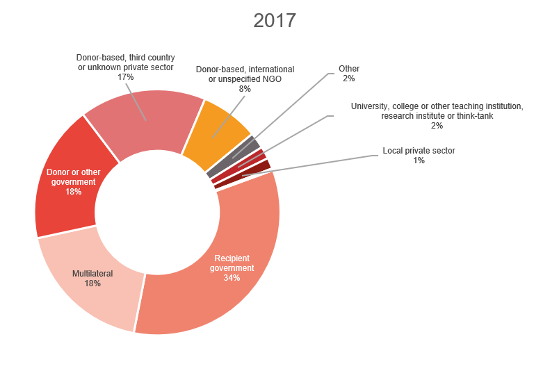 Figure-2b_-Channels-of-delivery_2017.png