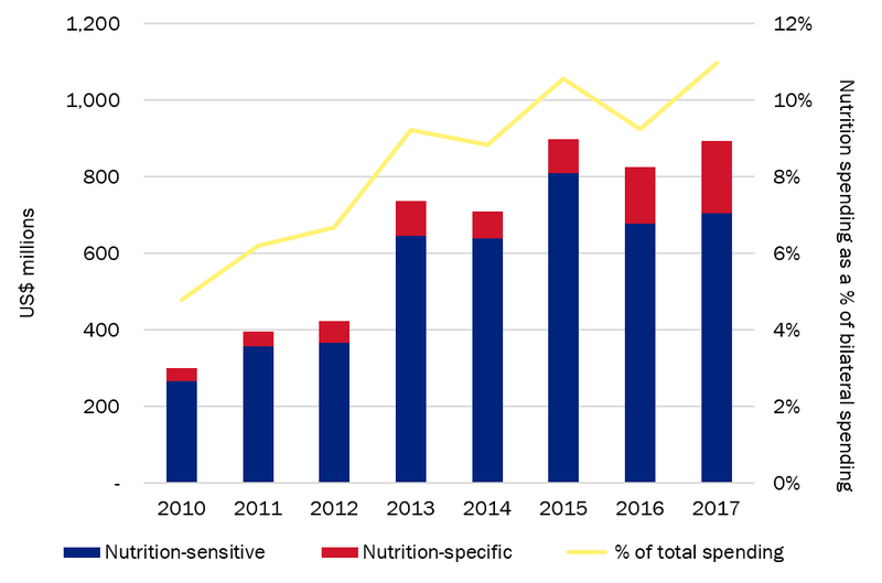 Figure-3.-DFID’s-aid-spending-for-nutrition-2010–2017.png