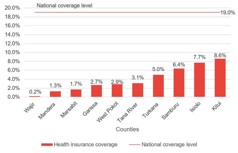 Health-insurance-coverage-in-poorest-10-ASAL-counties.png