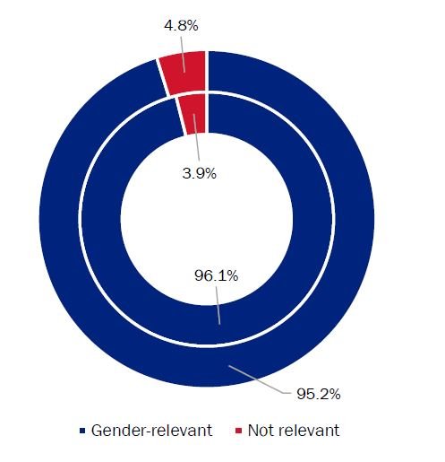 Figure-3_Percentage-of-DFID-nutrition-commitments-that-are-gender-relevant_2015-2018.JPG