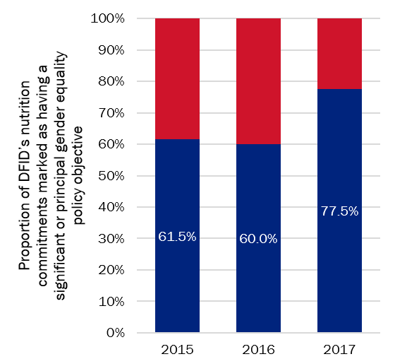 Figure-4.-Gender-relevant-nutrition-commitments-2015–2017.png