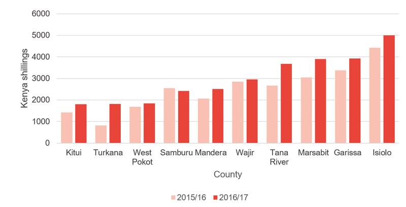 Health-expenditure-per-capita-in-2015-16-and-2016-17.png