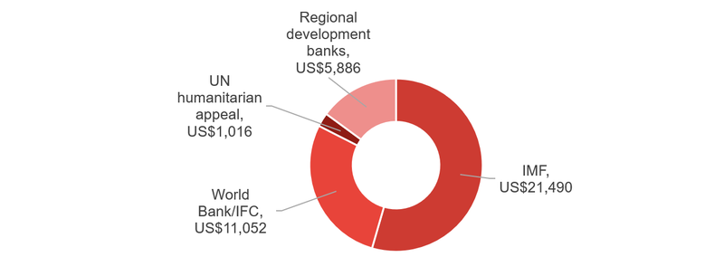 Figure 1_Commitments to Covid-19 response by international organisations (US$ millions).PNG