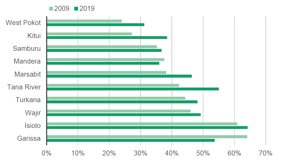 Figure 1: Households with access to safe water sources in 10 of the poorest ASAL counties