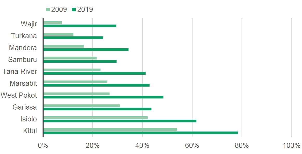 Figure 2: Household access to an improved sanitation facility in 10 of the poorest ASAL counties between 2009 and 2019