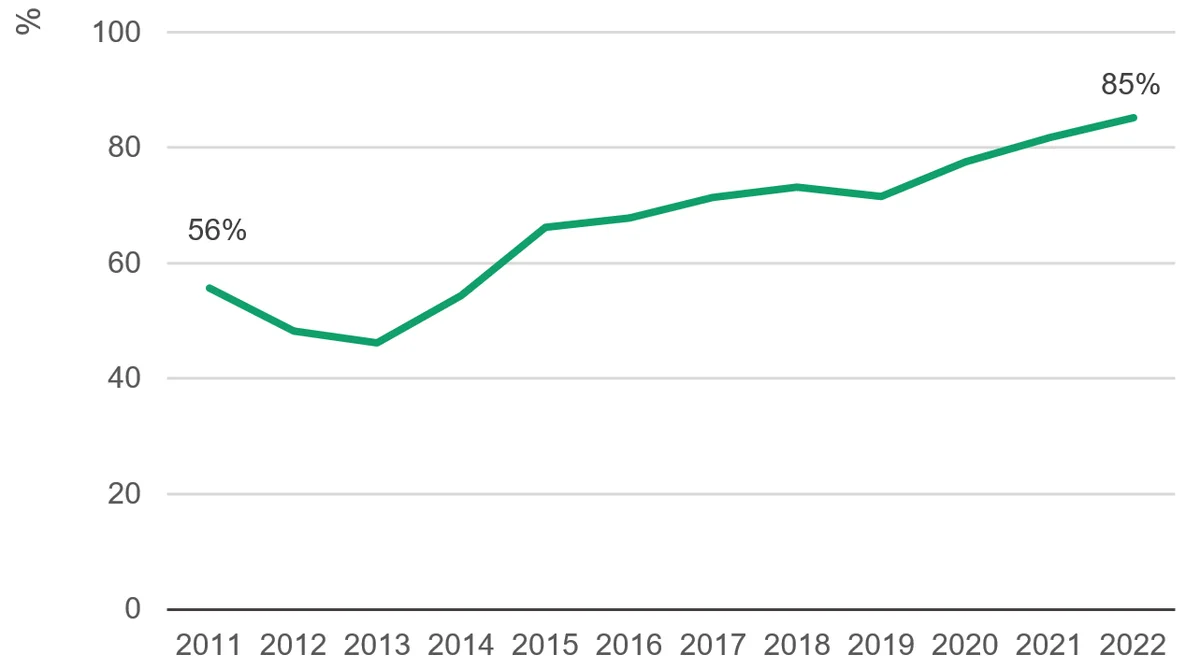 Figure 3.3: Analysis using machine learning suggests FCDO climate reporting has changed such that increases are overstated