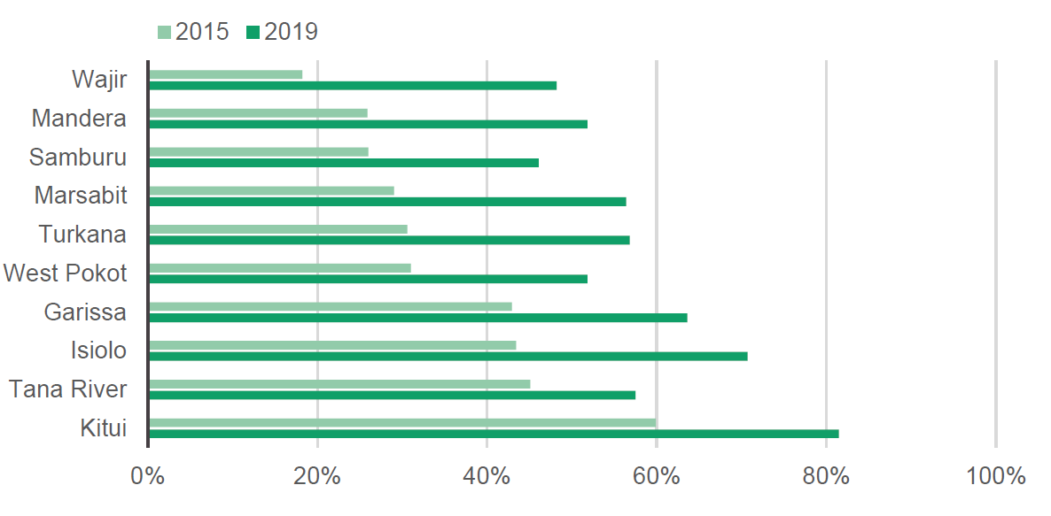 Figure 3: Proportion of births in health facilities in 10 of the poorest ASAL counties between 2015 and 2019