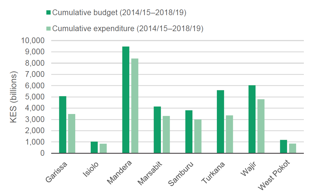 Figure 4: Cumulative WASH budget and expenditure between 2014/15 and 2018/19