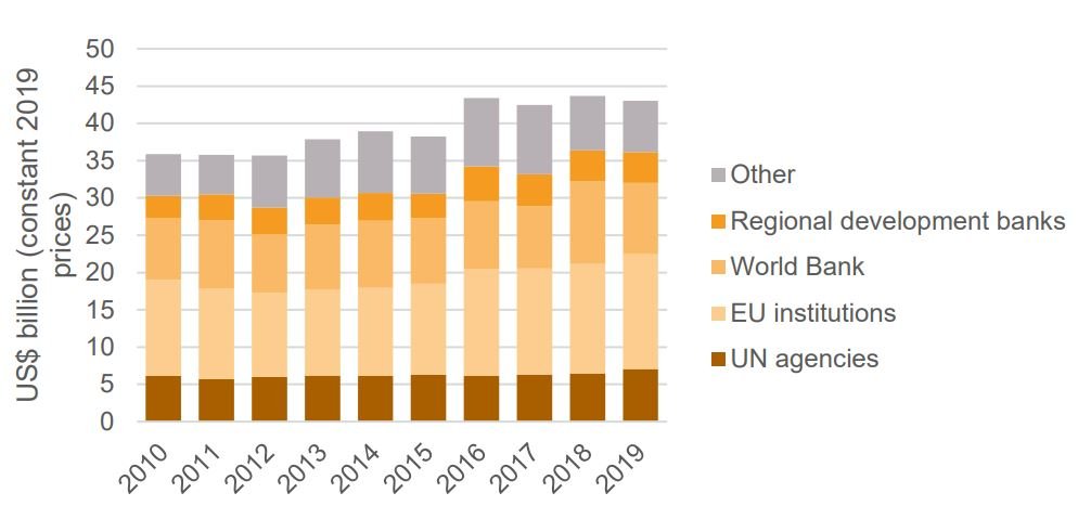 Figure 6: The rise in core support to the multilateral system has been concentrated in loan-giving bodies and vertical funds