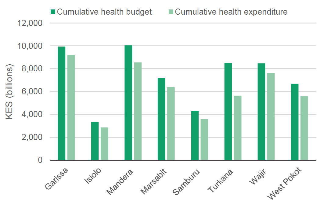 Figure 6: Cumulative health budget and expenditure between 2014/15 and 2018/19 in eight ASAL counties