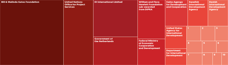 1 = United Nations Office of Disaster Risk Reduction; 2 = Canadian International Development Agency; 3 = Sightsavers; 4 = DII ; 5 = European Commission; 6 = Irish Aid; 7 = European Commission funding via Agropolis International; 8 = Other income; 9 = SDG Kenya Forum; 10 = Food and Agriculture Organisation