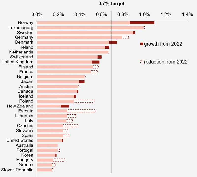 ODA as percent of GNI by donor - a mixed picture