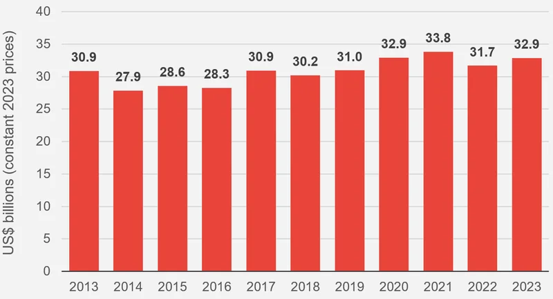 ODA to LDCs increased slightly but remained below 2021 levels