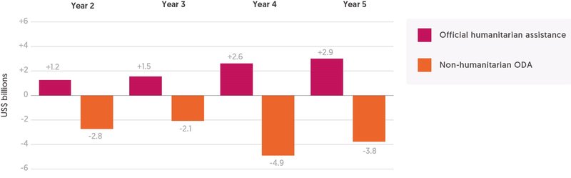 Rise-in-humanitarian-aid-does-not-cover-fall-in-other-ODA-within-first-five-years-of-crisis.jpg