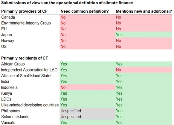 Table 1. Schism between developed and developing countries on the need for a definition