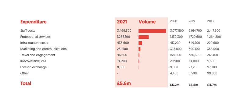 Development Initiatives Expenditure 2021