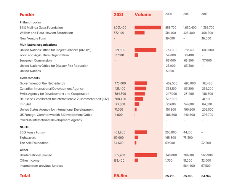 Development Initiatives Income 2021