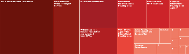 1 = Swedish International Development Agency; 2 = German Society for International Cooperation; 3 = Eleanor Crook Foundation; 4 = New Venture Fund; 5 = Other income; 6 = The Asia Foundation; 7 = Danish International Development Agency; 8 = Interest